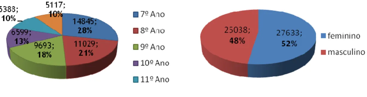 Figura 3: Distribuição do número de alunos por ano de frequência do ensino secundário de Cabo Verde  no ano de 2004 (Censos 2010)