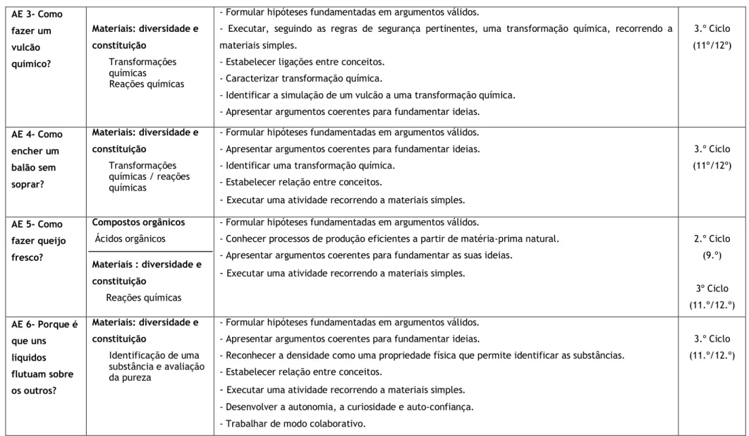 Tabela 3: Atividades propostas no guião com as respetivas Orientações Curriculares (continuação)