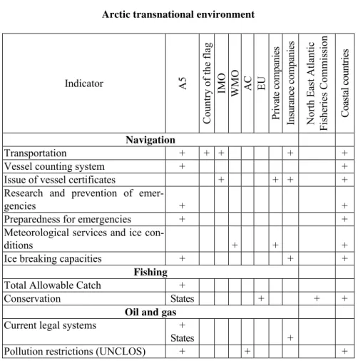 Table 3  Arctic transnational environment 
