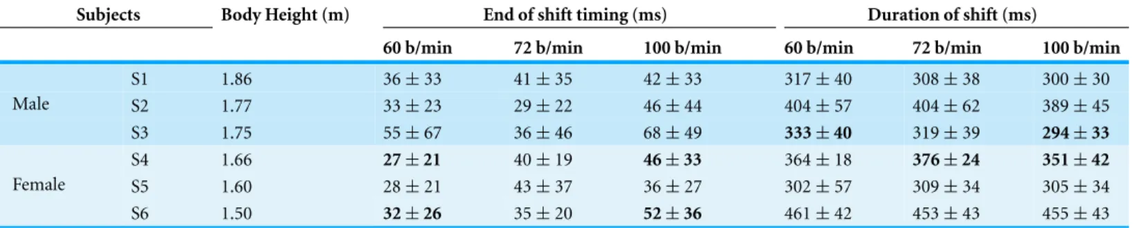 Table 2 Characteristics of shifting and anthropometry (bold: significantly different p &lt; 0 
