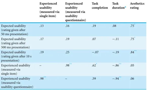 Table 1 Correlations between expected usability ratings in different conditions with experienced usability and objective usability measures as well as with subjective aesthetics ratings.