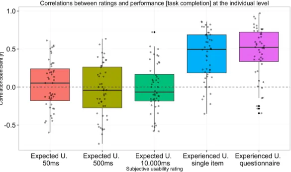 Figure 2 Correlations between performance (task completion rate) and usability ratings at the indi- indi-vidual level