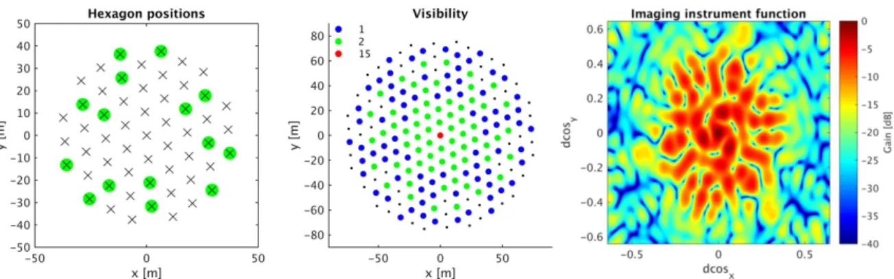 Figure 1. Left: the receiving configuration of the imaging configuration in June 2015 is indicated by green circles