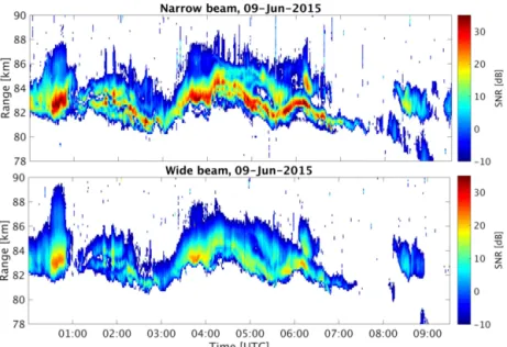 Figure 2. RTI of the SNR from (top) narrow (3.6 ◦ ) and (bottom) wide (12.6 ◦ ) beam of the nested beam experiment on 9 June 2015.