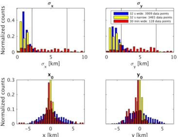 Figure 6. Histograms of the widths in x and y direction (top row) and centre locations (bottom row)