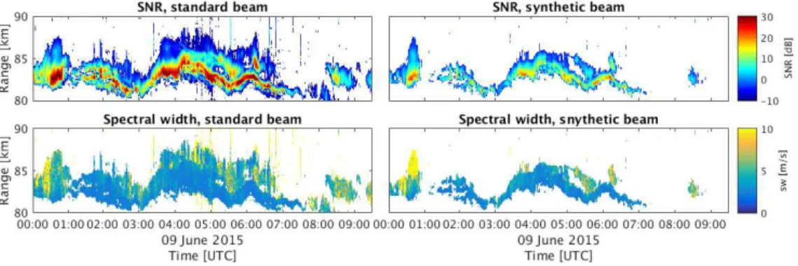 Figure 7. Comparison of spectral parameters obtained from the standard narrow beam, including side lobes (left column), and the synthetic narrow beam (right column)