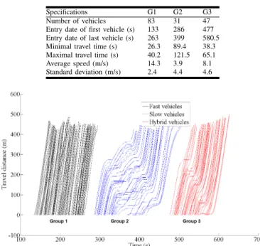 Fig. 3. Travel Distance versus time for each vehicle group. Vehicle travel times of Group 1 are below 40 s; the ones of Group 2 are greater than 90 s;