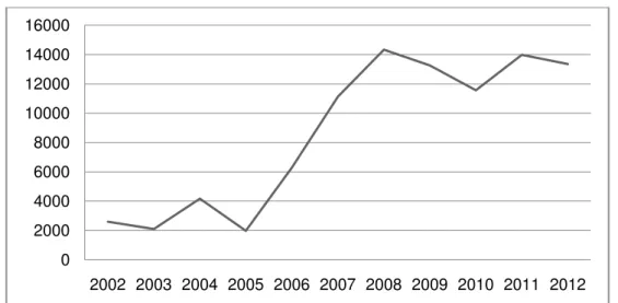 Figure 2. FDI in Kazakhstan in 2002  –  2014  Source: UNCTAD (2014) 