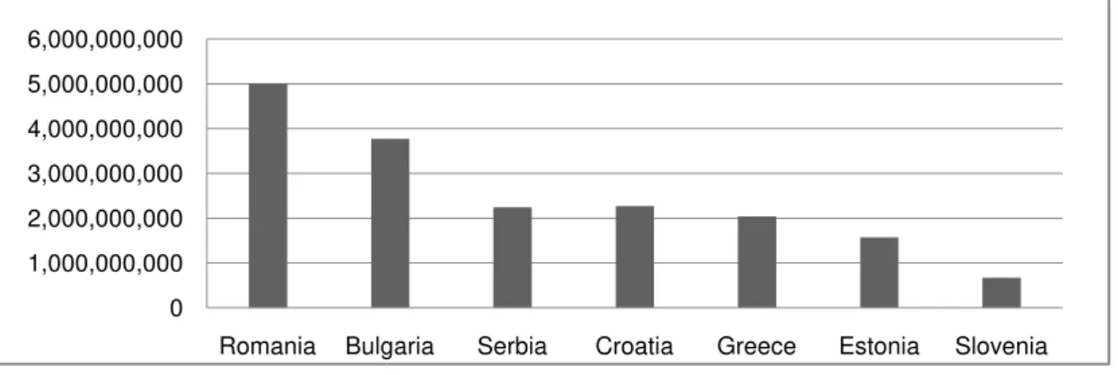 Figure 1. Average Annual Net FDI Inflows, 2000-2014 (current US$)  Source: UNCTAD (2014) 