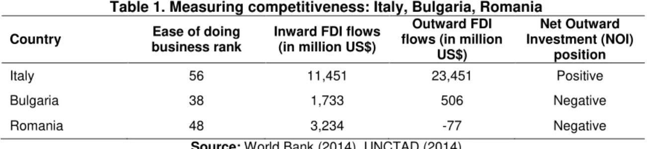 Table 1. Measuring competitiveness: Italy, Bulgaria, Romania  Country  Ease of doing 