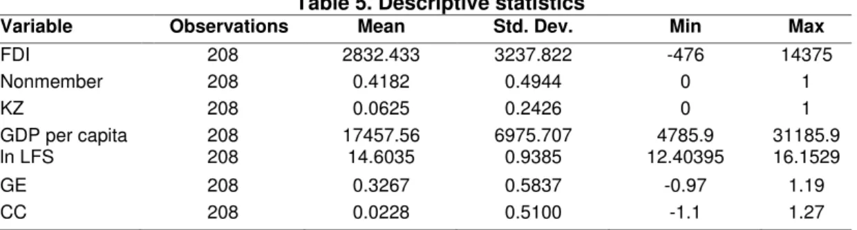 Table 5. Descriptive statistics 