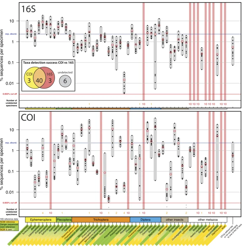 Figure 1 Comparison of 16S Ins (A) and COI Folmer (B) primer performance, both tested with the same 10 bulk samples each containing 52 morphologically distinct macroinvertebrate taxa