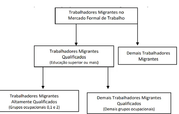 Figura 2 - Esquema de Definição de Trabalhador Migrante Qualificado 