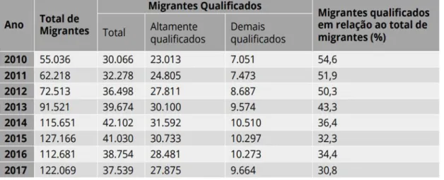 Tabela 2 - Número de Migrantes no Mercado Formal de Trabalho brasileiro, por condição de qualificação 