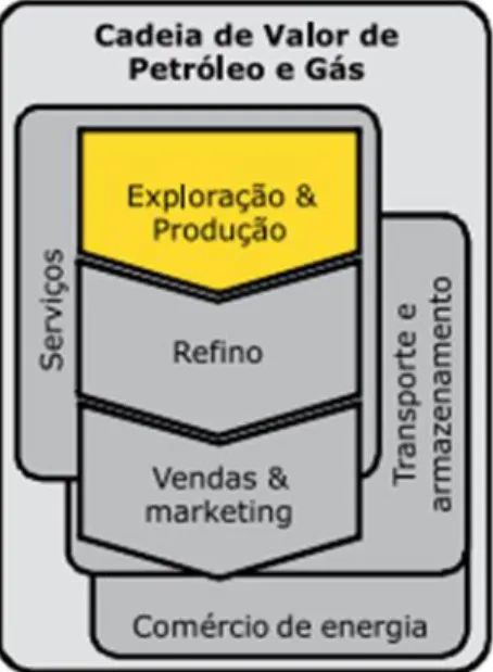 Figura 3 - Cadeia de Valor da indústria de petróleo e Gás     Fonte: Bain at al. (2009) 