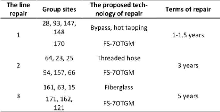 Table 1  Priority of repair of the pipeline, with a view of the used  technology   and   the   limita ons   on   terms   