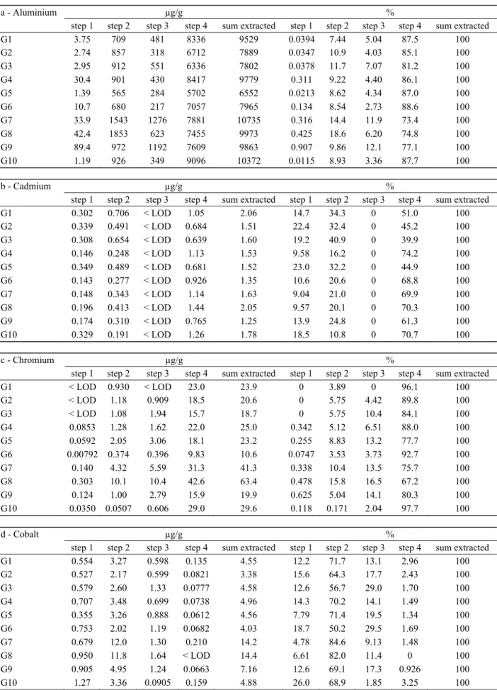 Table 4. Amount and percentage of nutrient extracted per step (step 1 – CH 3 COOH; step 2 – NH 2 OH×HCl; step 3 – H 2 O 2  + CH 3 COONH 4 ; step 4 - aqua regia) 