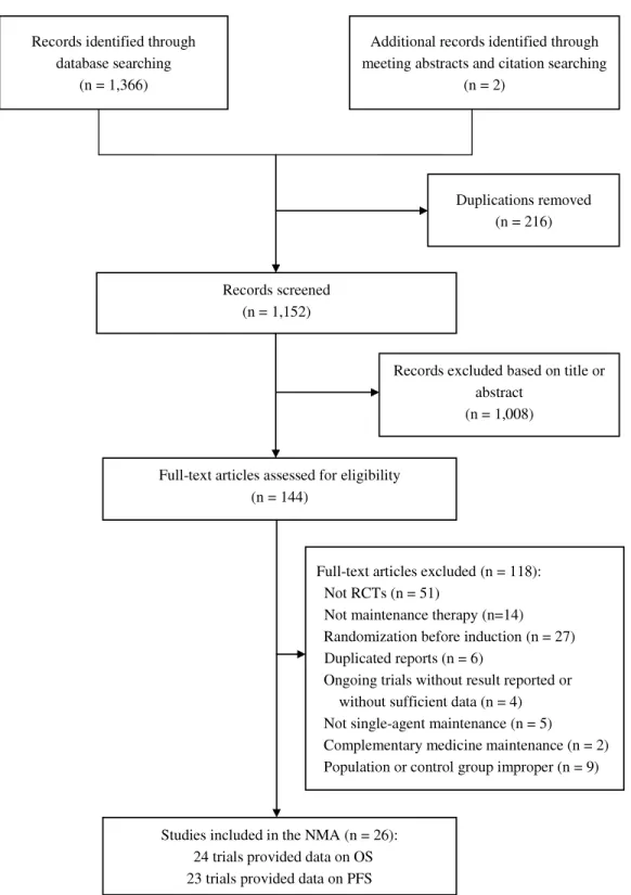 Figure 1 Flow diagram of trial selection. RCT, randomized controlled trial; NMA, network meta- meta-analysis; OS, overall survival; PFS, progression free survival.