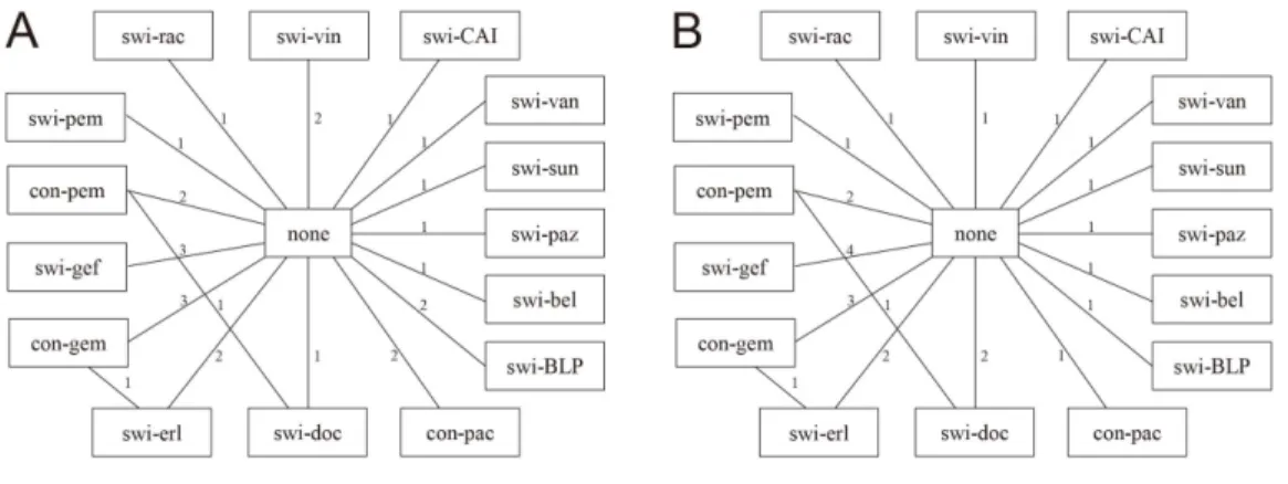 Figure 2 Network of evidence. (A) and (B) present network diagrams for OS and PFS separately.