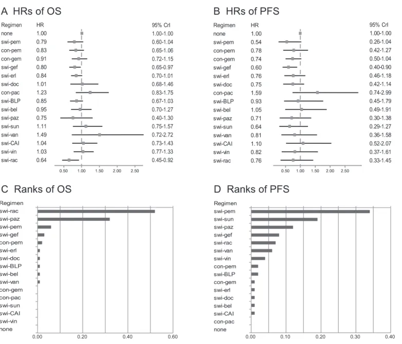 Figure 3 OS and PFS analyses in total population. (A) and (B) show comparisons of HRs based on OS and PFS respectively in an unselected pop- pop-ulation
