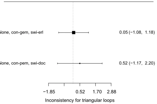 Figure 4 Inconsistencies evaluation (based on OS). Only two closed loops were formed (none vs