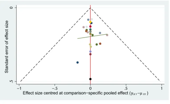 Figure 5 Publication bias (based on OS). The funnel plot did not suggest any publication bias in the net- net-work.