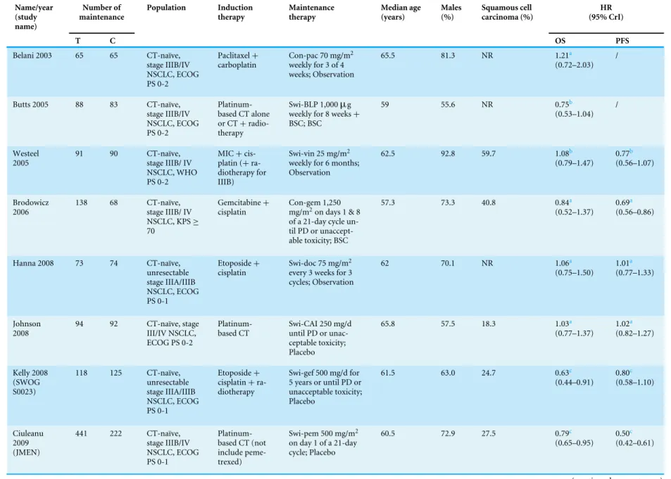 Table 1 General characteristics of the eligible RCTs. Name/year (study name) Number of maintenance Population Inductiontherapy Maintenancetherapy Median age(years) Males(%) Squamous cell carcinoma (%) HR (95% CrI) T C OS PFS Belani 2003 65 65 CT-naïve, sta