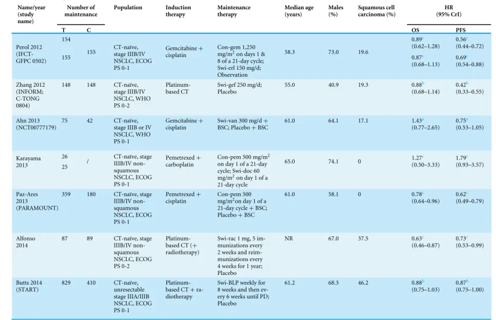Table 1 (continued) Name/year (study name) Number of maintenance Population Inductiontherapy Maintenancetherapy Median age(years) Males(%) Squamous cell carcinoma (%) HR (95% CrI) T C OS PFS 154 0.89 c (0.62–1.28) 0.56 c (0.44–0.72) Perol 2012  (IFCT-GFPC 