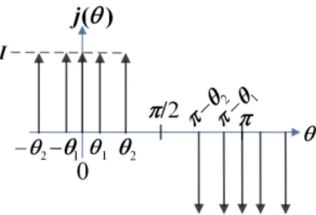 Figure 5. Electrical conductors of unknown angular positions (θ), flown by the same current I, distributed along the circumference.
