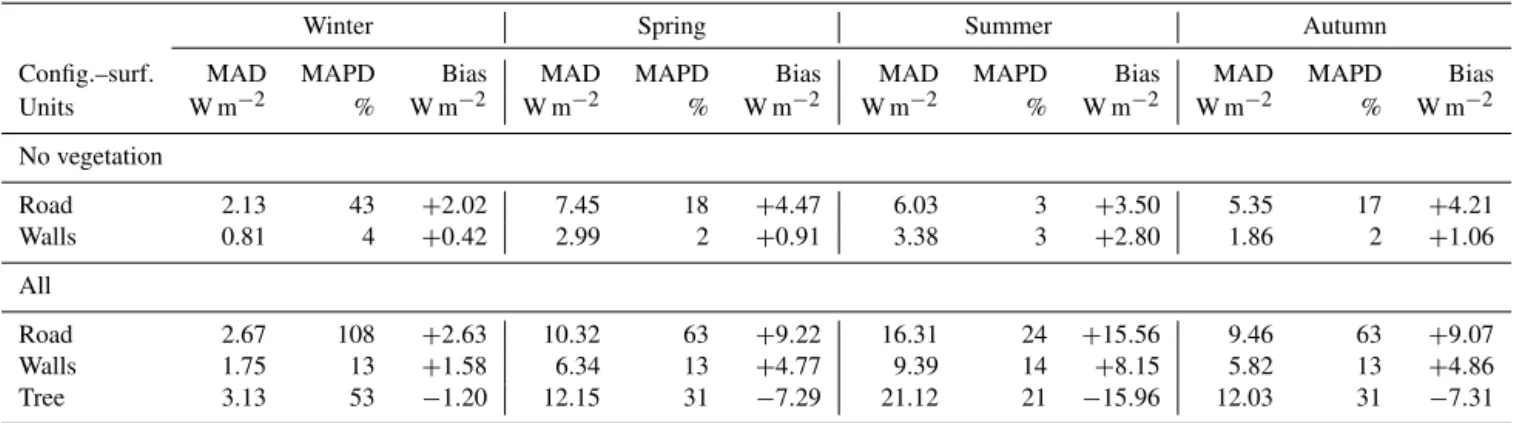 Table 3. Statistical scores for absorbed shortwave radiation flux by surfaces regarding the seasons.