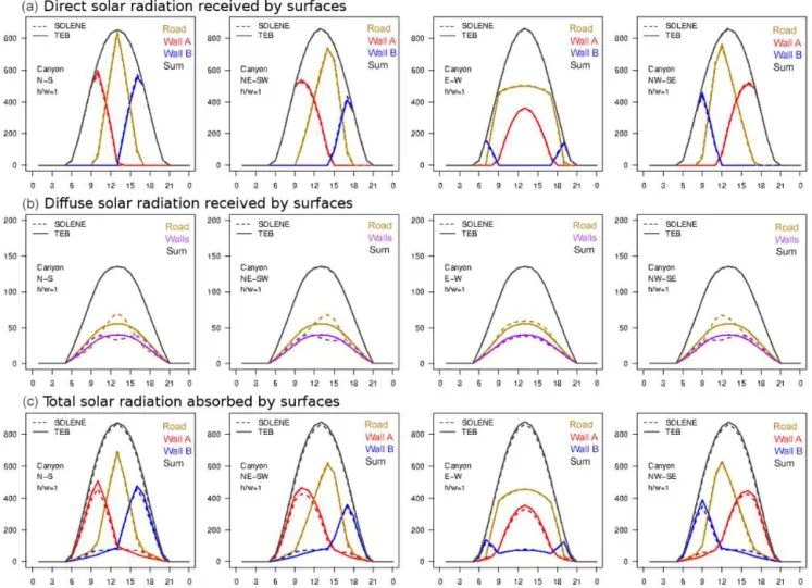 Figure 4. Comparison of TEB and SOLENE simulations of hourly direct (top) and diffuse (middle) solar radiation fluxes (W m −2 ) received by urban facets before multiple reflections, and total shortwave radiation fluxes (W m −2 ) absorbed by urban facets af
