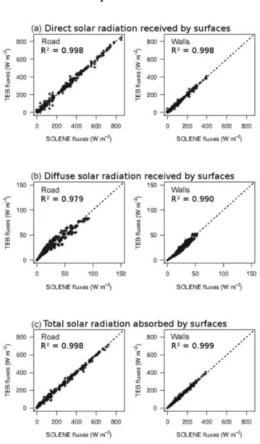 Figure 5. Scatterplots comparing TEB and SOLENE simulations of hourly direct (top) and diffuse (middle) solar radiation fluxes (W m −2 ) received by urban facets before multiple reflections, and total shortwave radiation fluxes (W m −2 ) absorbed by urban 
