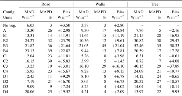 Table 6. Statistical scores for total shortwave radiation absorbed by surfaces after multiple reflections for summertime.