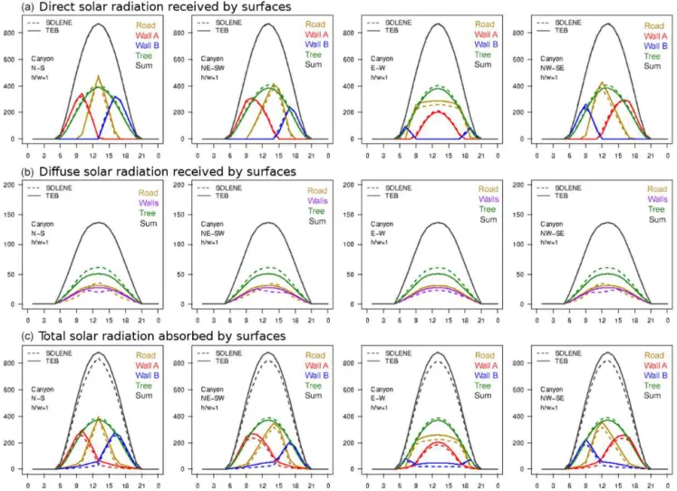 Figure 6. Comparison of TEB and SOLENE simulations of hourly direct (top) and diffuse (middle) solar radiation fluxes (W m −2 ) received by urban facets before multiple reflections, and total shortwave radiation fluxes (W m −2 ) absorbed by urban facets af