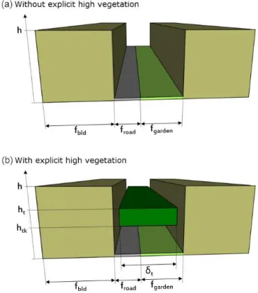 Figure 1. Comparison of the spatial arrangement of elements com- com-posing the urban canyon and of associated geometric parameters applied in the TEB model in the reference case (top) and in the case with explicit high vegetation (bottom).