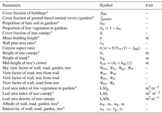 Table 1. Main descriptive parameters of the urban canyon, including vegetation, in the TEB model