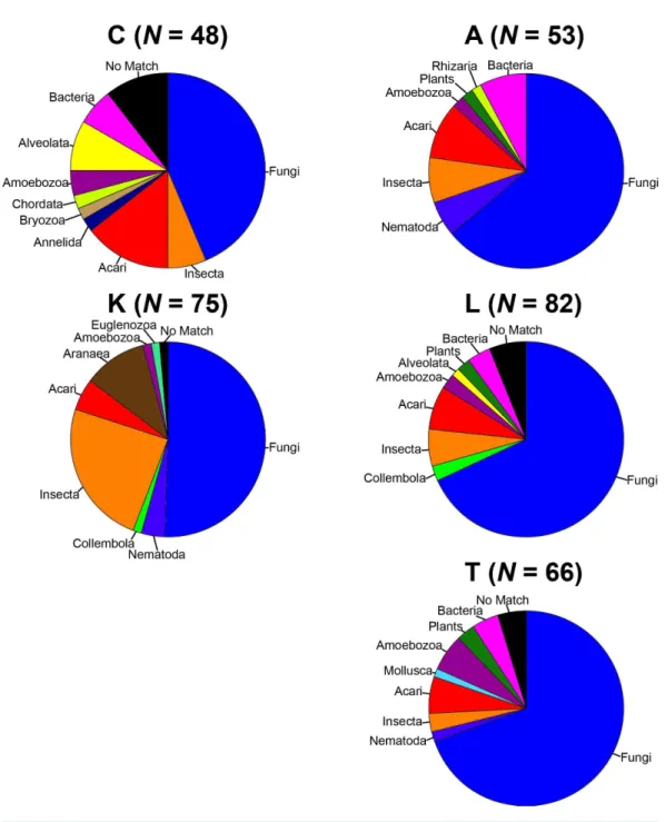 Figure 2 Taxonomic composition of the OTUs for each sample site. Each site contains the number of OTUs (N ) and the major lineages in which they belong