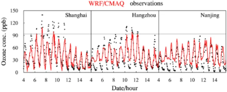 Figure 6 shows the comparisons between the modeling re- re-sults from CMAQ and the observed hourly concentrations of O 3 in Shanghai, Nanjing and Hangzhou during 4–15 August 2013