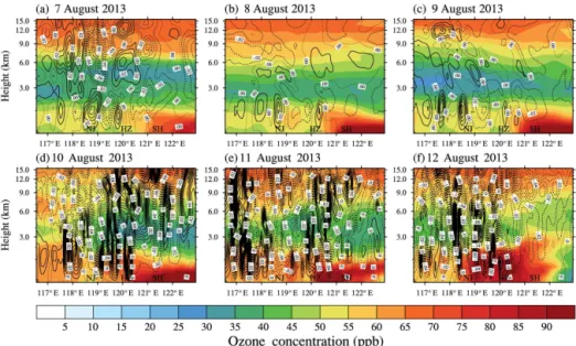 Figure 7. Simulated daytime vertical wind velocity and vertical distribution of O 3 concentrations from 116.5 to 122.9 ◦ E along the latitude of 31.40 ◦ N (where Shanghai is located) during 7 to 12 August 2013