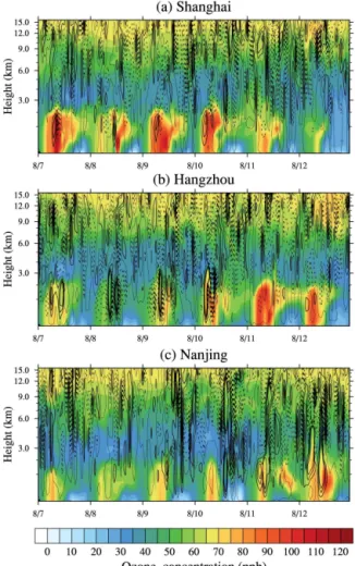 Figure 8. Temporal variations of the vertical wind velocity and the vertical distribution of O 3 concentrations above (a) Shanghai, (b) Hangzhou and (c) Nanjing from 7 to 12 August 2013