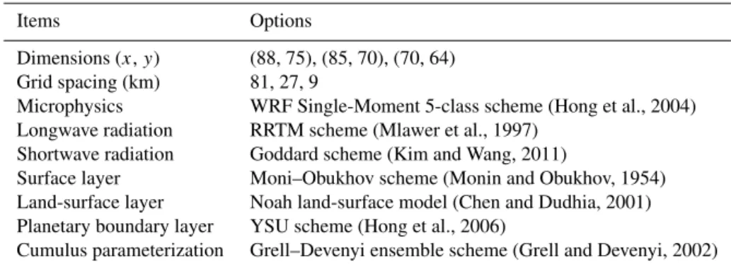 Table 1. The grid settings and the physical options for WRF in this study.