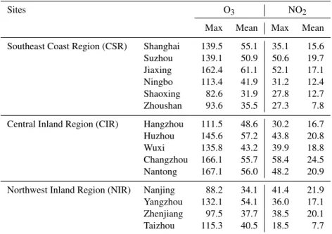 Table 2. The maximum and average concentrations of O 3 and NO 2 observed in 15 cities during 7–12 August 2013 (ppb).