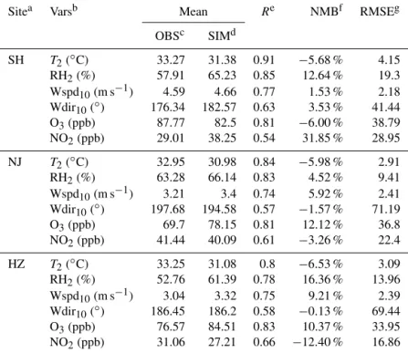 Table 3. Comparisons between the simulations and the observations at Shanghai, Nanjing and Hangzhou stations during 4–15 August 2013.