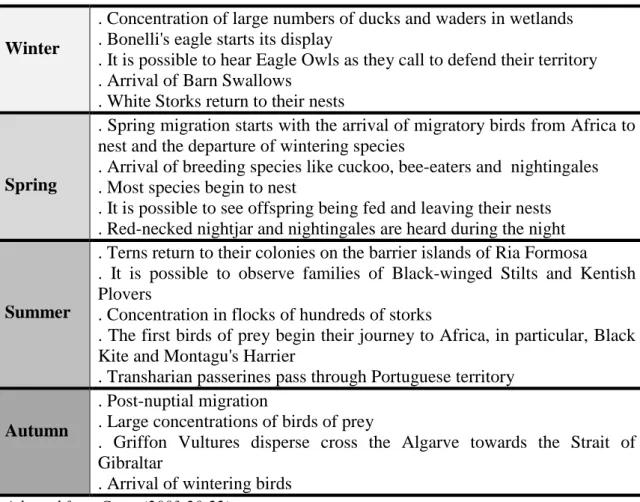 Table 2.2 - Ornithological events in the Algarve by season 