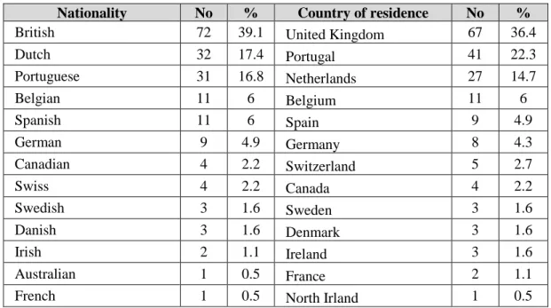 Table 4.1 – Nationality and country of residence of the respondents (n=184) 