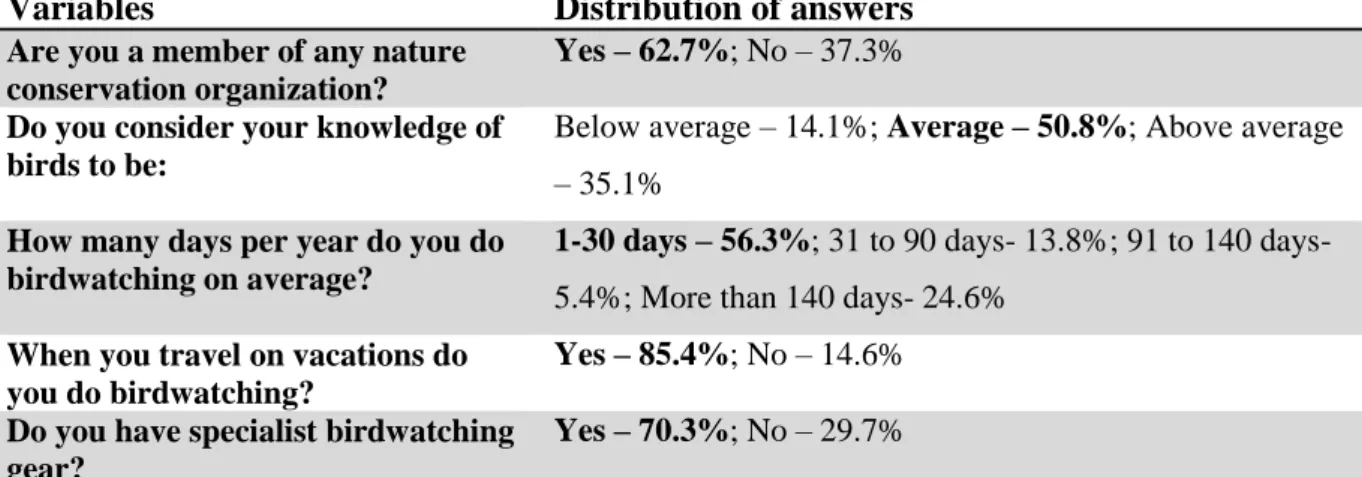 Table 4.9  shows the  gear people own. Respondents  could  answer more  than one item
