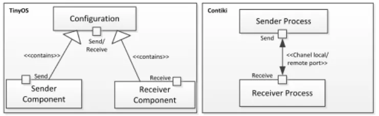 Figure  1  shows  the  component-based  models  of  TinyOS  and Contiki. To communicate across networks, the  component-based  approach  supports  data  interoperability  between  heterogeneous networks