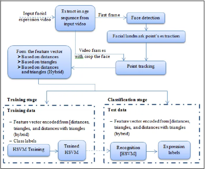 Fig. 1.  The steps of the proposed FER system