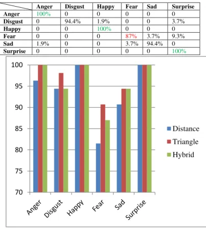 Fig. 16. The relationship between the feature vector lengths of fear expression  and its accuracy in the three systems 