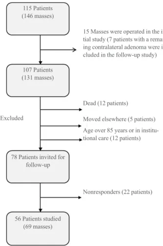 Fig. 1. The original study cohort with adrenal incidentaloma and  number of patients and adrenal masses eligible for the 5-year  fol-low-up study.